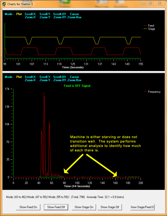 Production Monitoring Chart showing machine starvation